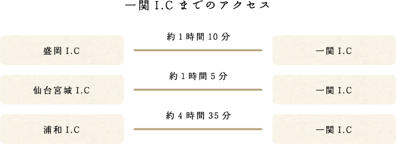一関ICまでのアクセス