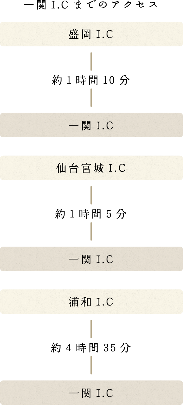 一関ICまでのアクセス