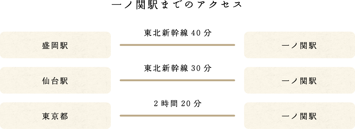 一ノ関駅までのアクセス