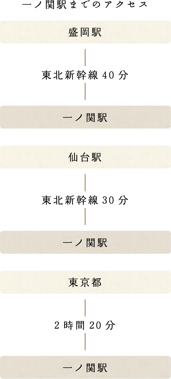 一ノ関駅までのアクセス