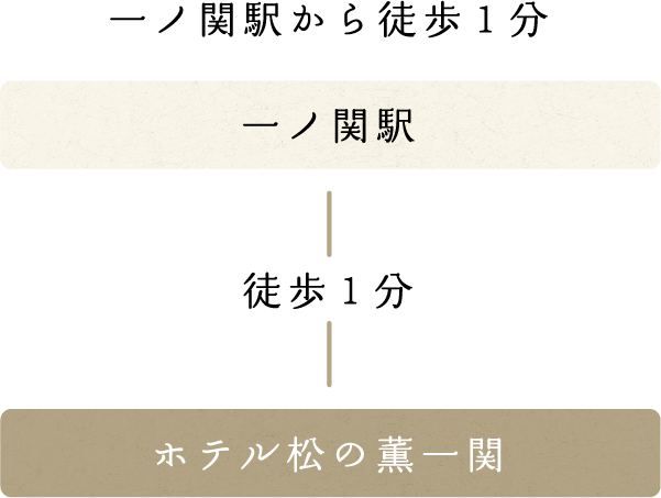 一ノ関駅から徒歩1分